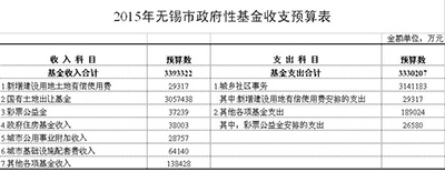 2015年无锡市政府性基金收支预算表.jpg