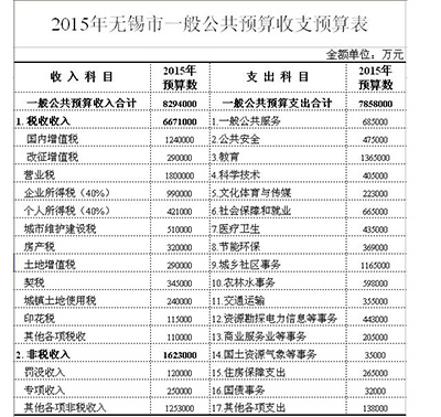 2015年无锡市一般公共预算收支预算表.jpg
